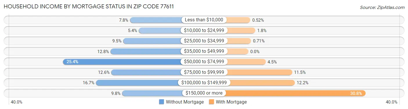 Household Income by Mortgage Status in Zip Code 77611