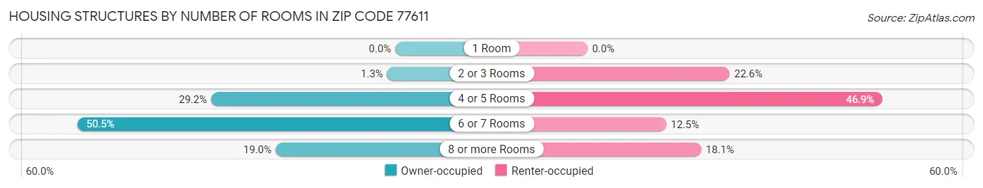Housing Structures by Number of Rooms in Zip Code 77611