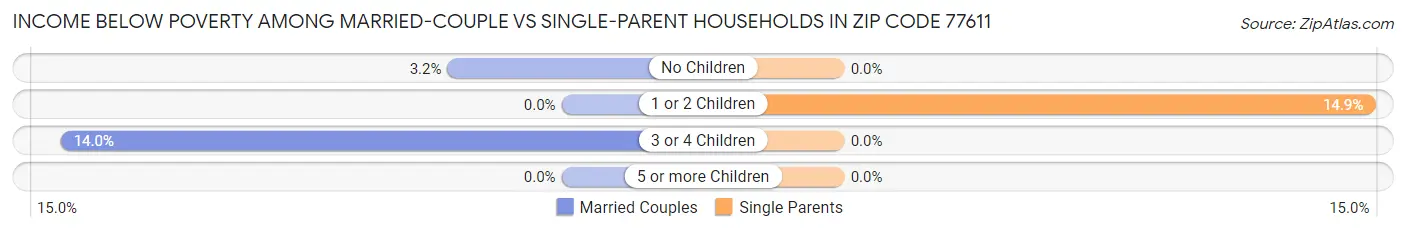 Income Below Poverty Among Married-Couple vs Single-Parent Households in Zip Code 77611