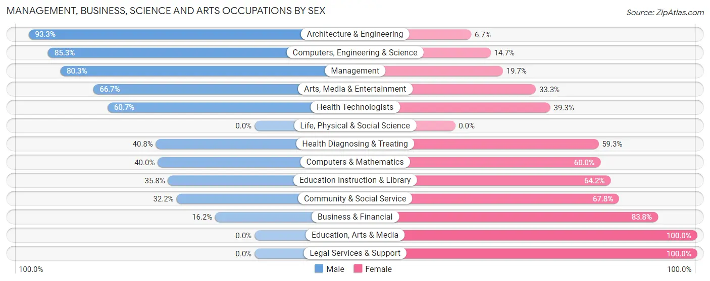 Management, Business, Science and Arts Occupations by Sex in Zip Code 77611