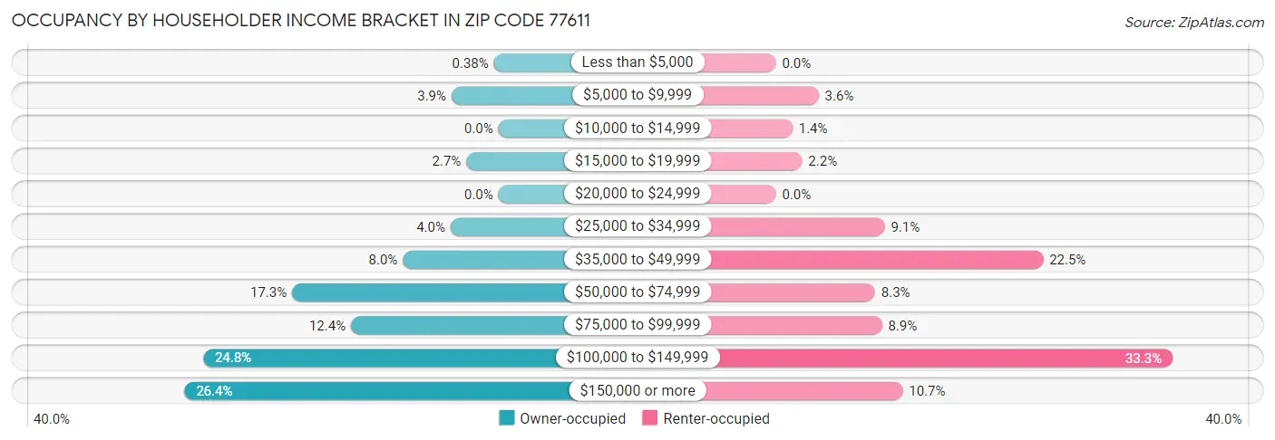 Occupancy by Householder Income Bracket in Zip Code 77611
