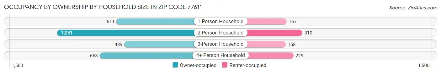Occupancy by Ownership by Household Size in Zip Code 77611