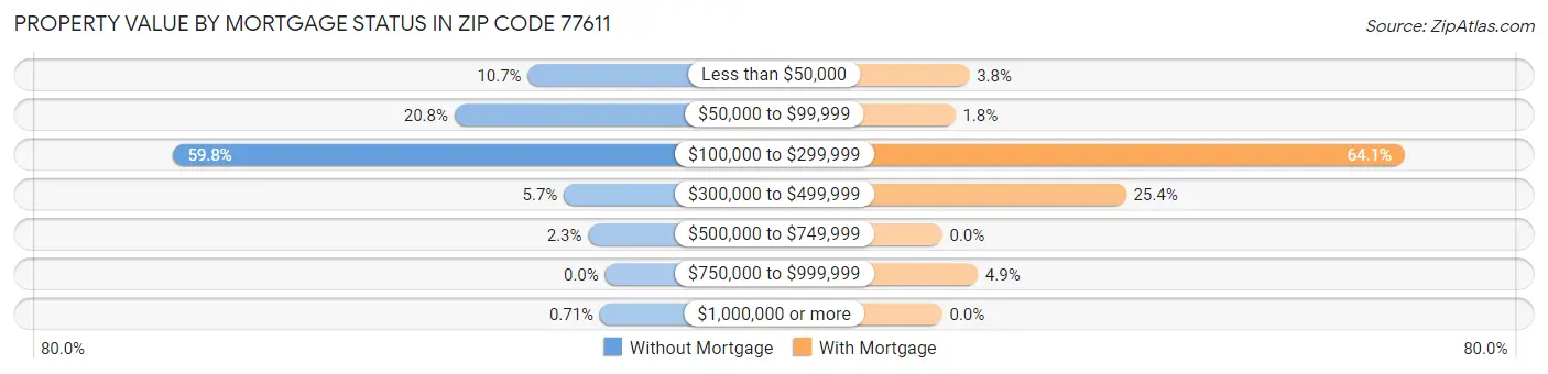 Property Value by Mortgage Status in Zip Code 77611