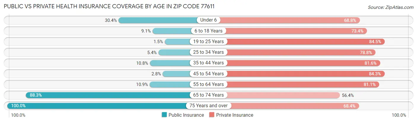 Public vs Private Health Insurance Coverage by Age in Zip Code 77611