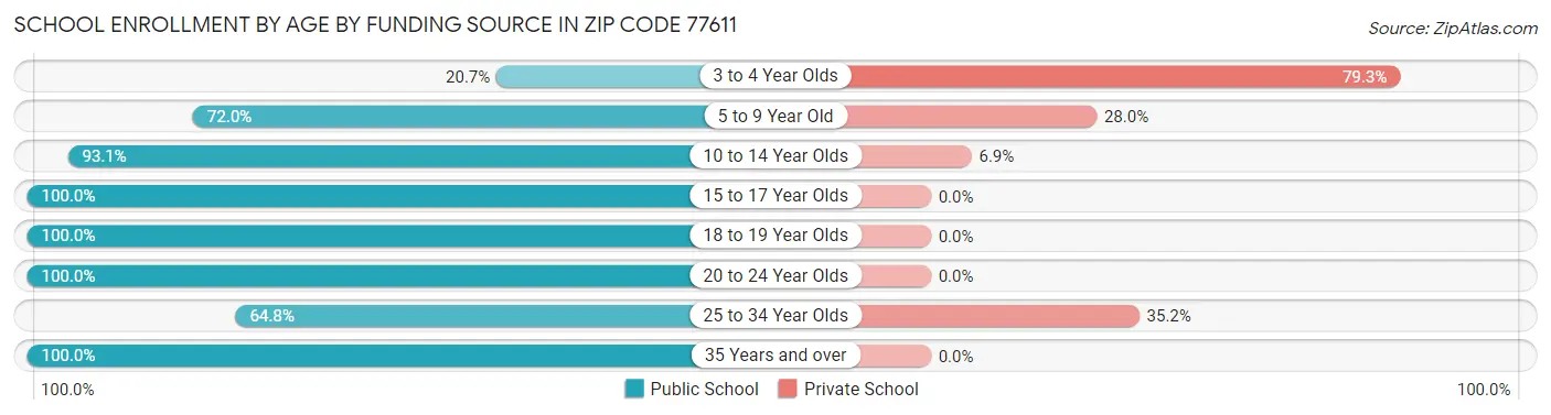 School Enrollment by Age by Funding Source in Zip Code 77611