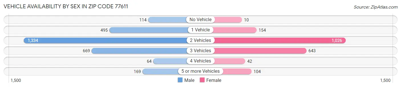 Vehicle Availability by Sex in Zip Code 77611