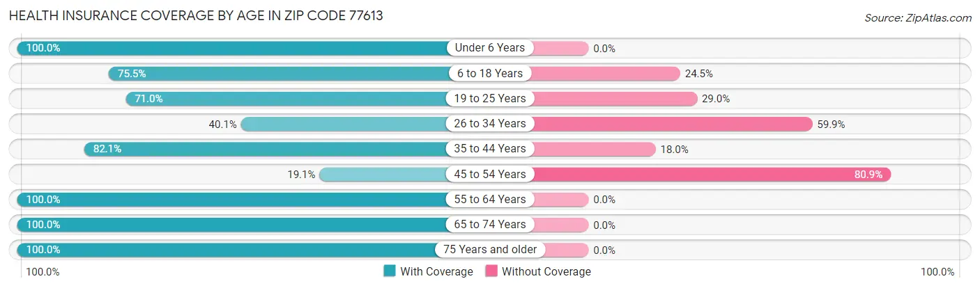 Health Insurance Coverage by Age in Zip Code 77613