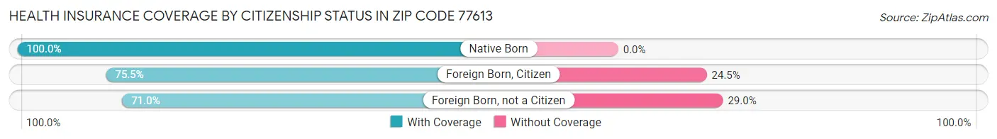Health Insurance Coverage by Citizenship Status in Zip Code 77613
