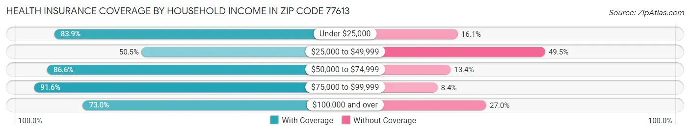 Health Insurance Coverage by Household Income in Zip Code 77613