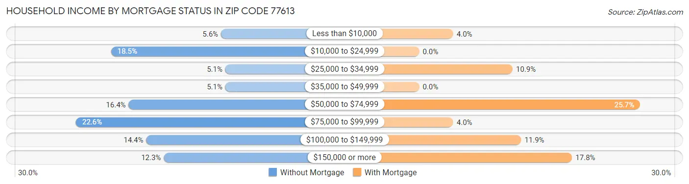 Household Income by Mortgage Status in Zip Code 77613