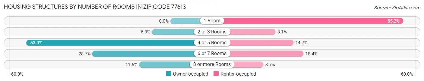 Housing Structures by Number of Rooms in Zip Code 77613