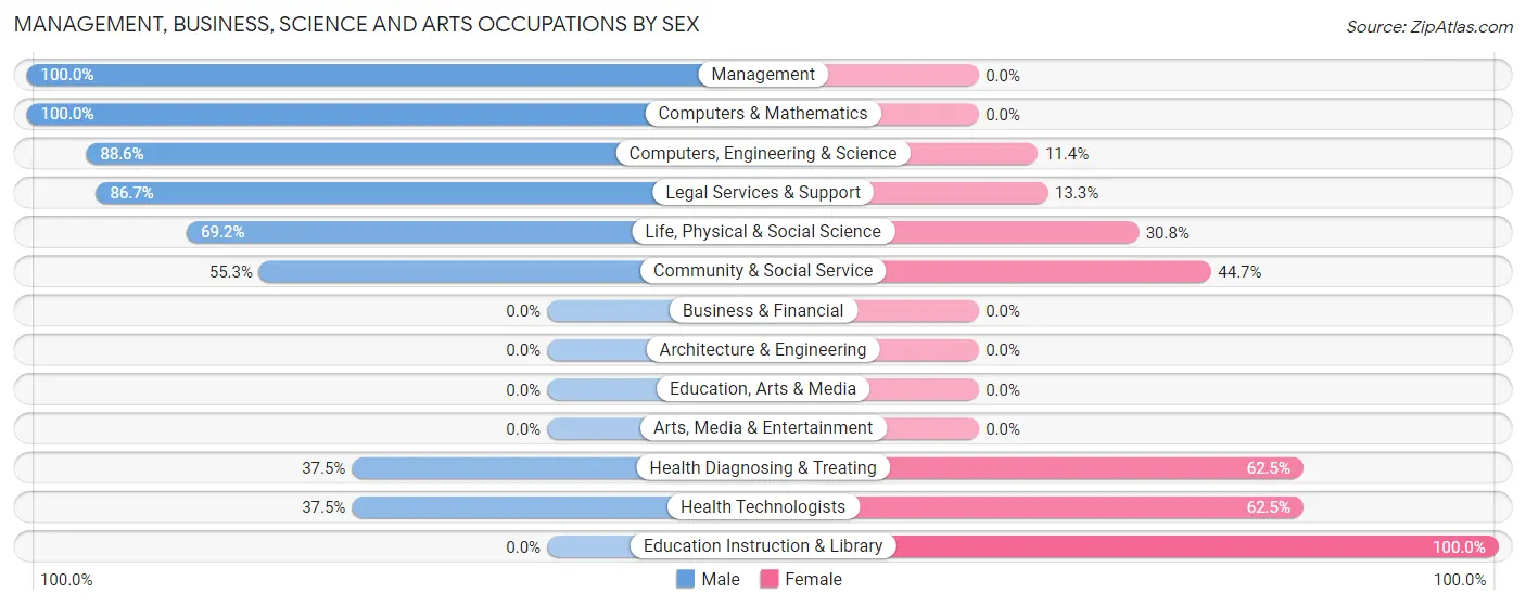 Management, Business, Science and Arts Occupations by Sex in Zip Code 77613
