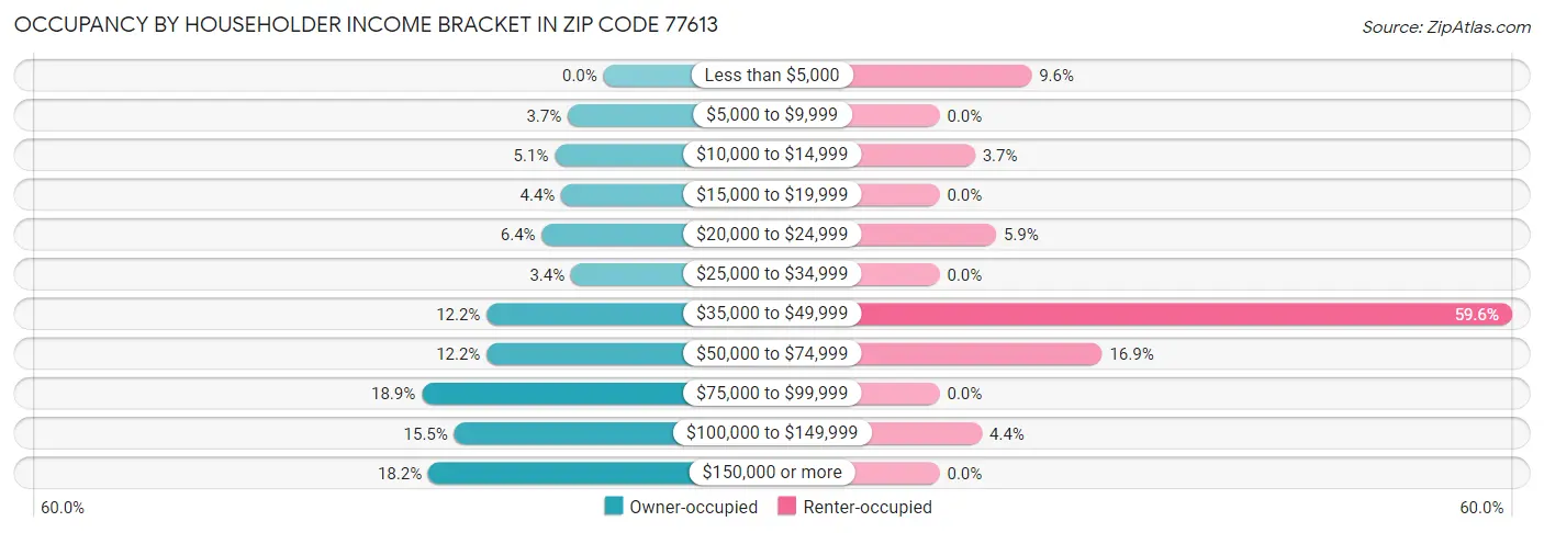 Occupancy by Householder Income Bracket in Zip Code 77613