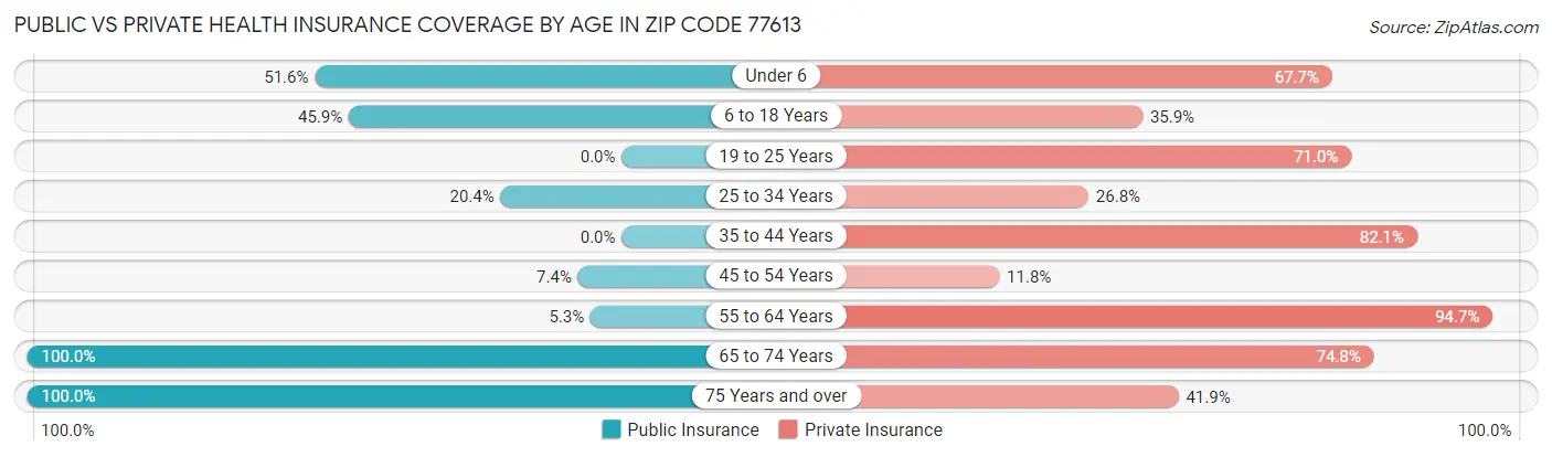 Public vs Private Health Insurance Coverage by Age in Zip Code 77613