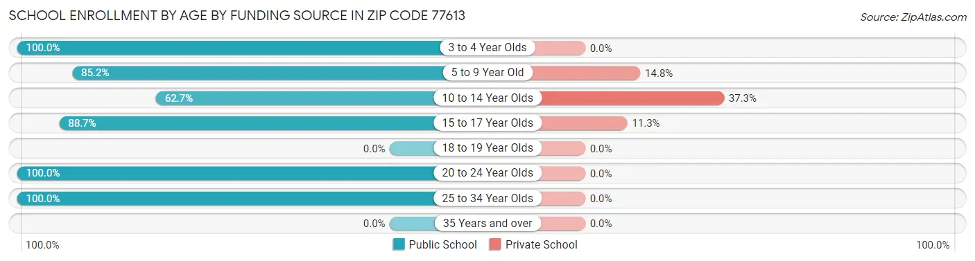 School Enrollment by Age by Funding Source in Zip Code 77613