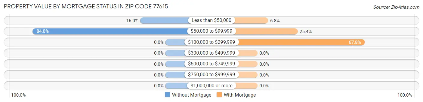 Property Value by Mortgage Status in Zip Code 77615