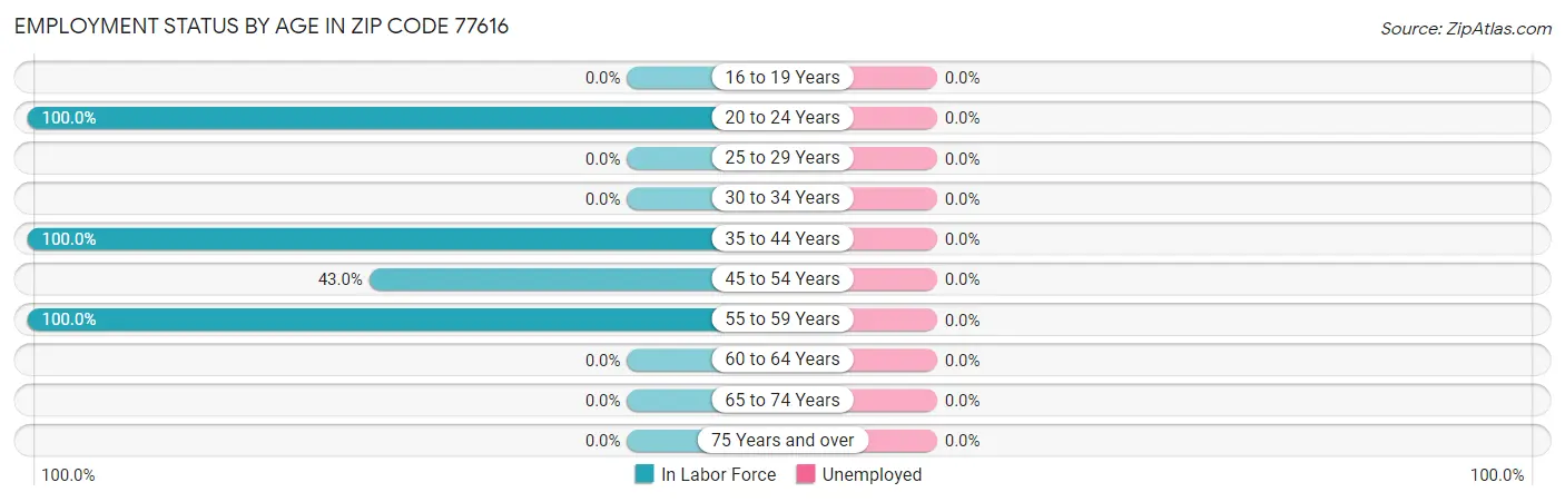 Employment Status by Age in Zip Code 77616