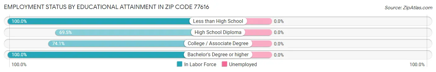 Employment Status by Educational Attainment in Zip Code 77616