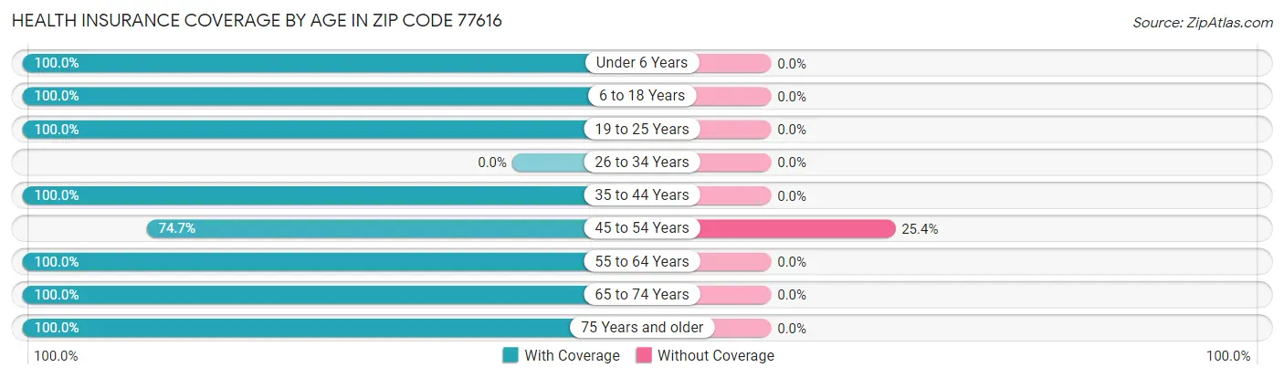 Health Insurance Coverage by Age in Zip Code 77616