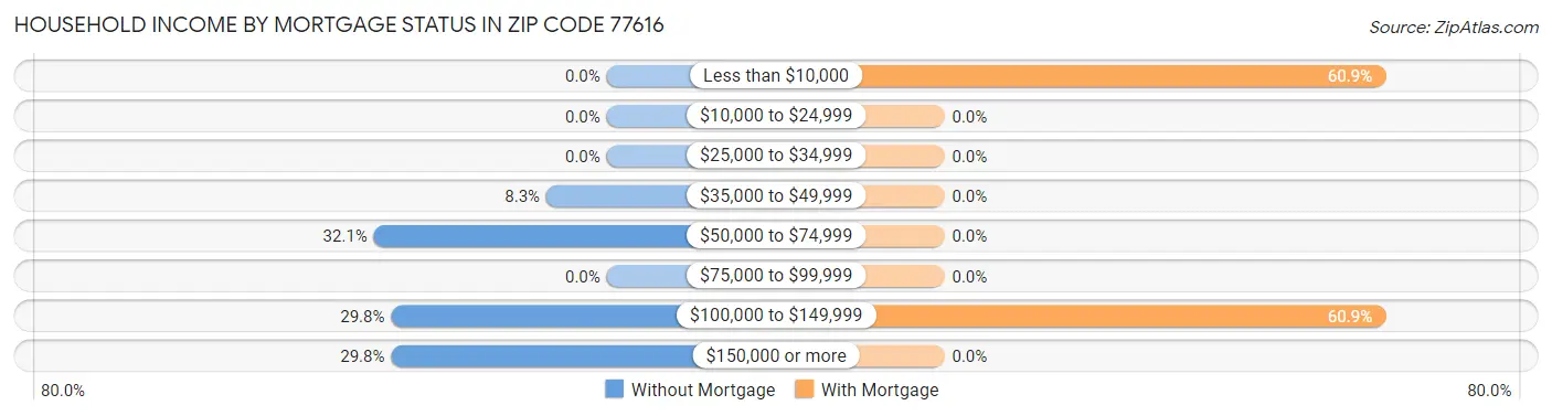 Household Income by Mortgage Status in Zip Code 77616