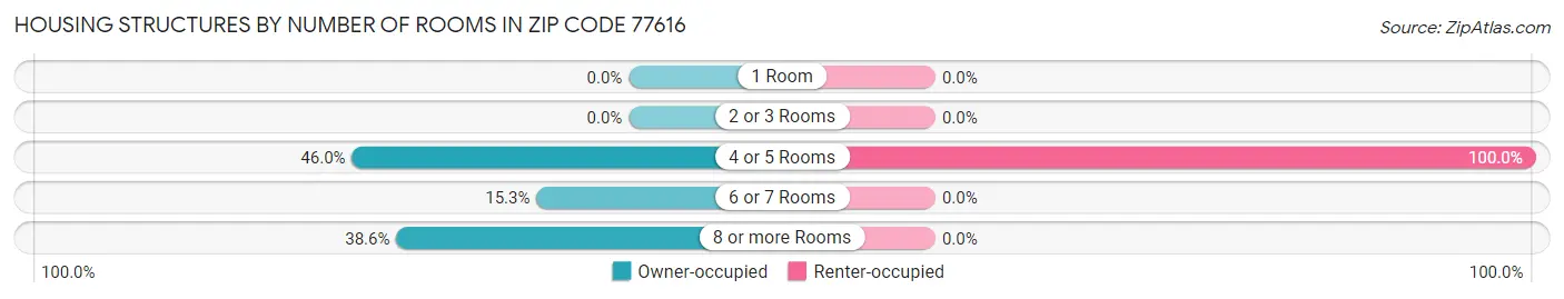 Housing Structures by Number of Rooms in Zip Code 77616
