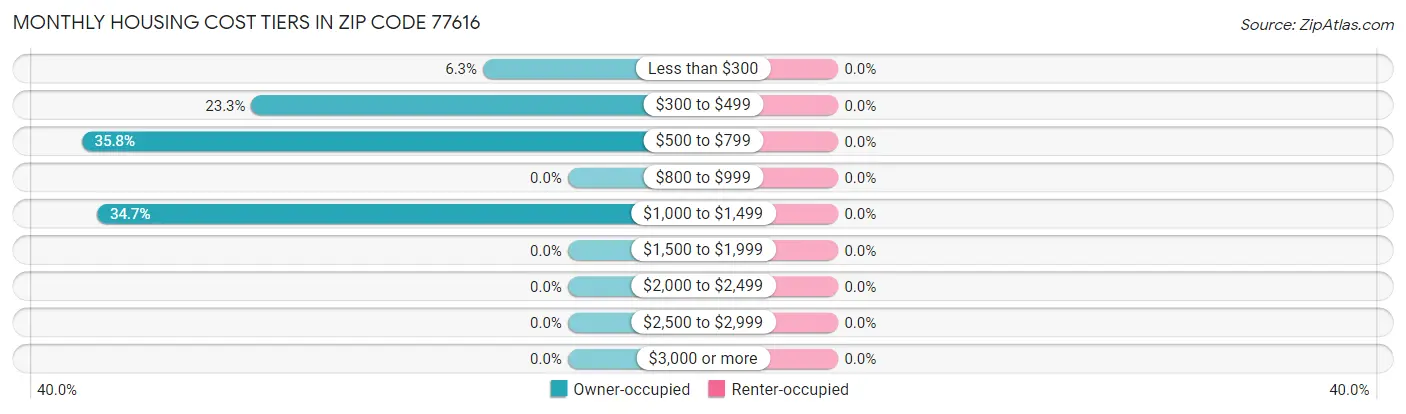 Monthly Housing Cost Tiers in Zip Code 77616