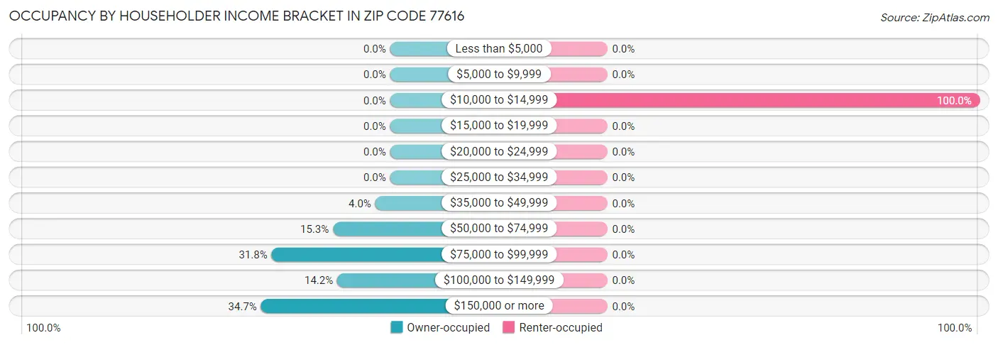 Occupancy by Householder Income Bracket in Zip Code 77616