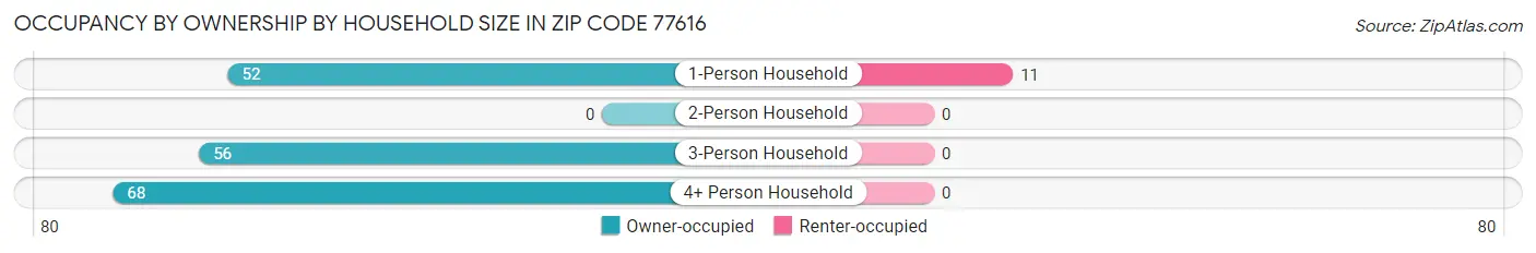 Occupancy by Ownership by Household Size in Zip Code 77616