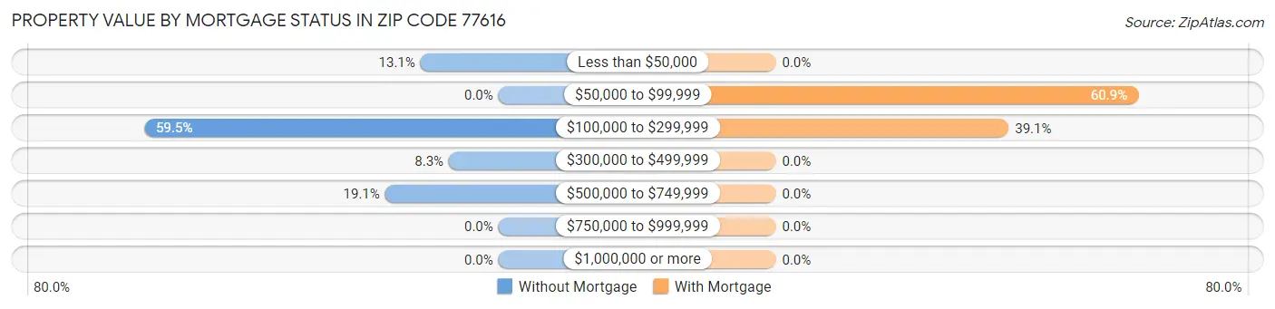 Property Value by Mortgage Status in Zip Code 77616