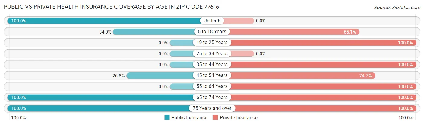 Public vs Private Health Insurance Coverage by Age in Zip Code 77616