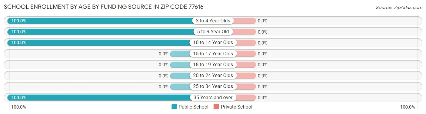 School Enrollment by Age by Funding Source in Zip Code 77616
