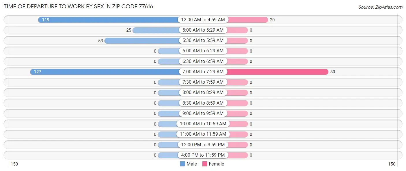 Time of Departure to Work by Sex in Zip Code 77616