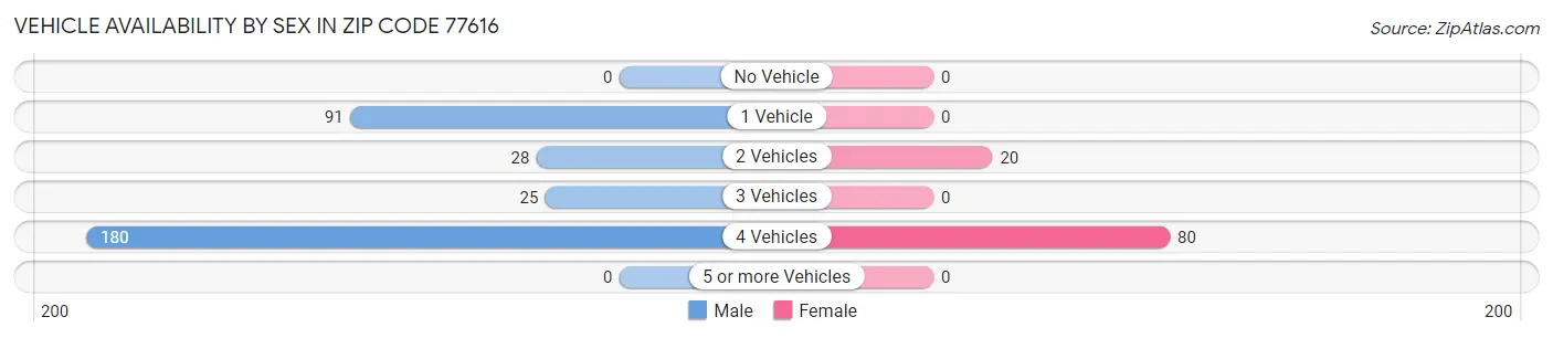 Vehicle Availability by Sex in Zip Code 77616