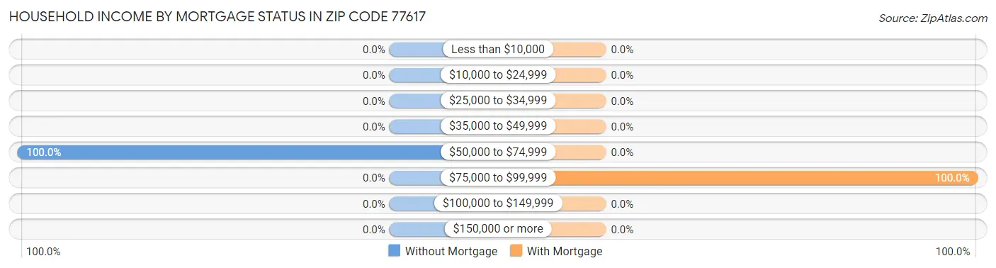 Household Income by Mortgage Status in Zip Code 77617