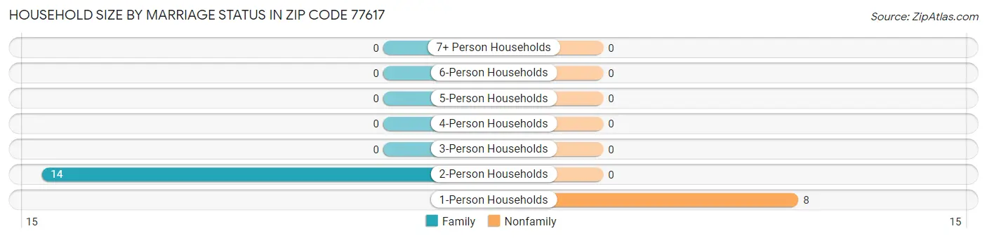 Household Size by Marriage Status in Zip Code 77617
