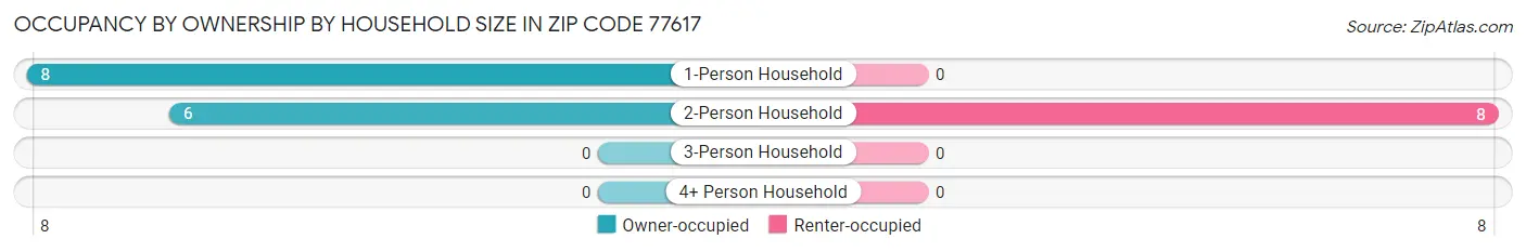 Occupancy by Ownership by Household Size in Zip Code 77617