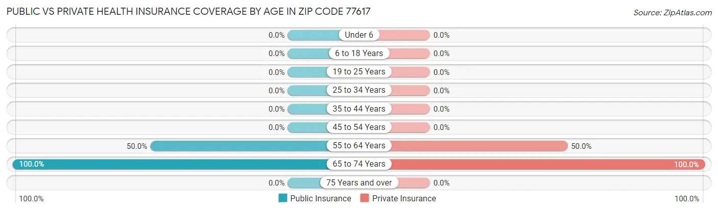 Public vs Private Health Insurance Coverage by Age in Zip Code 77617