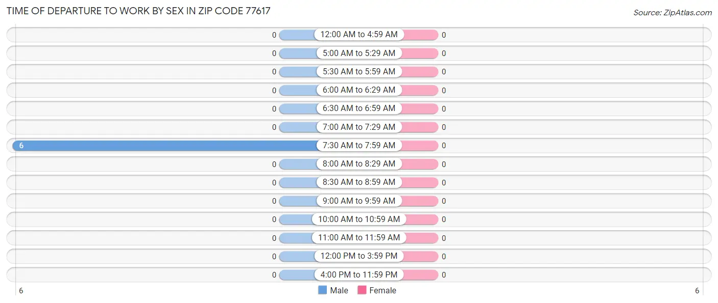 Time of Departure to Work by Sex in Zip Code 77617