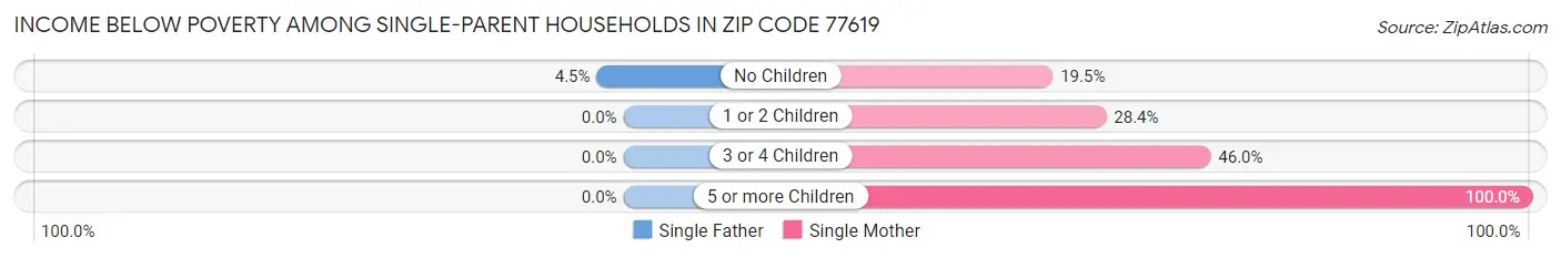 Income Below Poverty Among Single-Parent Households in Zip Code 77619