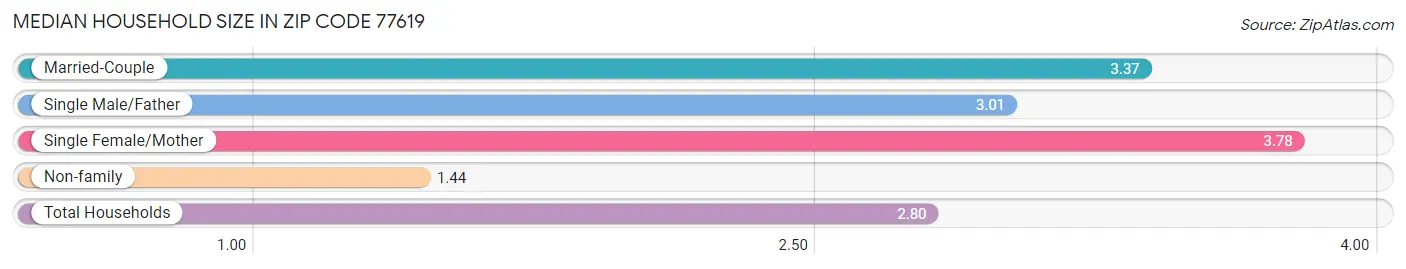 Median Household Size in Zip Code 77619