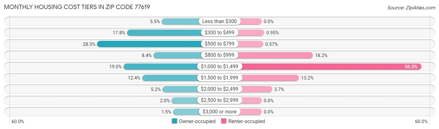 Monthly Housing Cost Tiers in Zip Code 77619