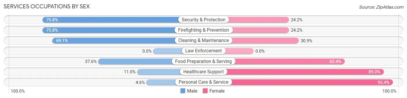 Services Occupations by Sex in Zip Code 77619