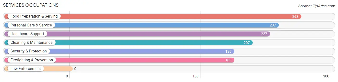 Services Occupations in Zip Code 77619