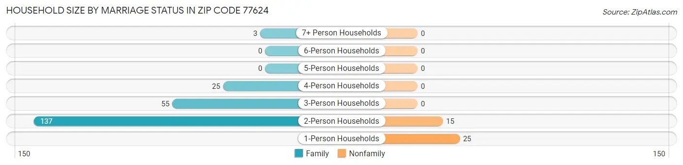 Household Size by Marriage Status in Zip Code 77624