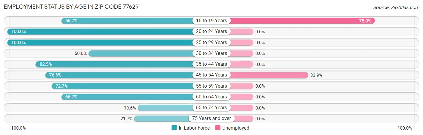 Employment Status by Age in Zip Code 77629