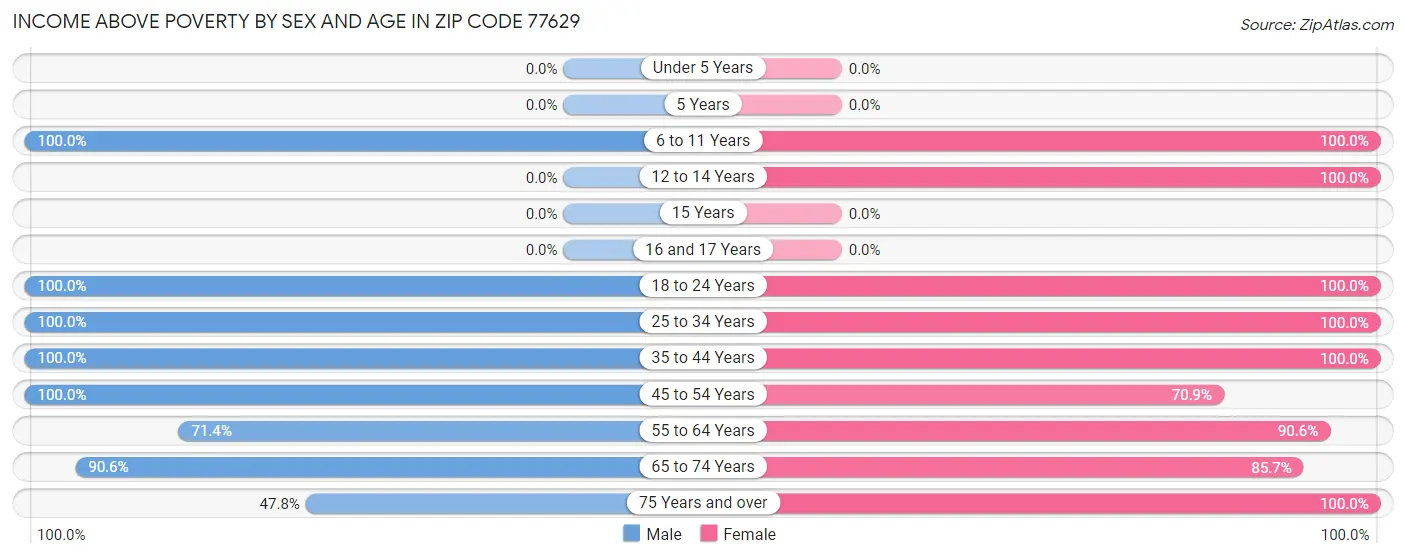 Income Above Poverty by Sex and Age in Zip Code 77629