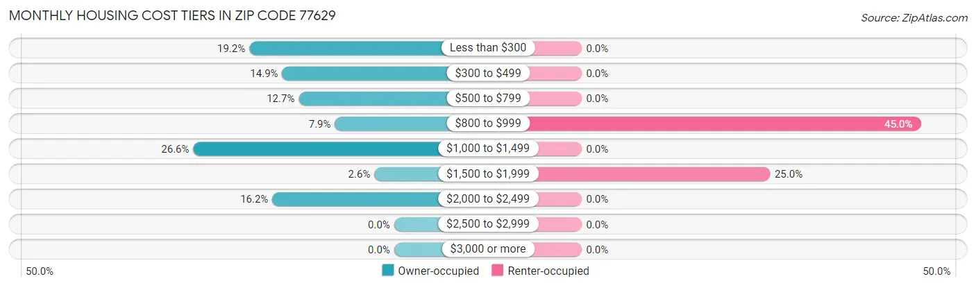 Monthly Housing Cost Tiers in Zip Code 77629