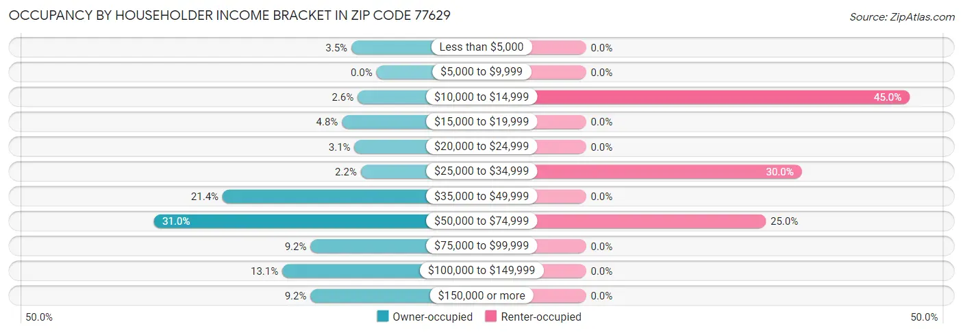 Occupancy by Householder Income Bracket in Zip Code 77629