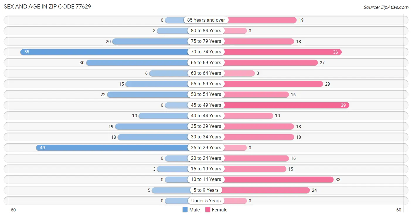 Sex and Age in Zip Code 77629