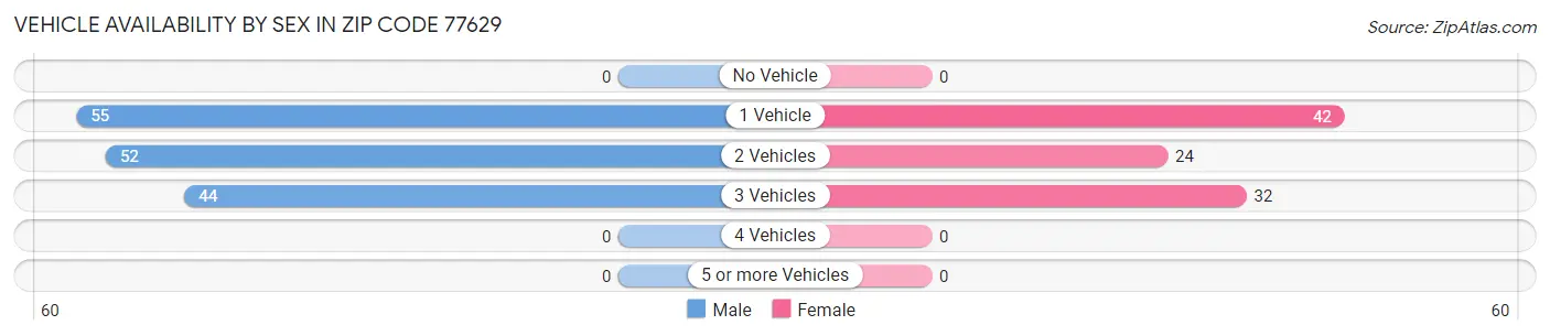 Vehicle Availability by Sex in Zip Code 77629